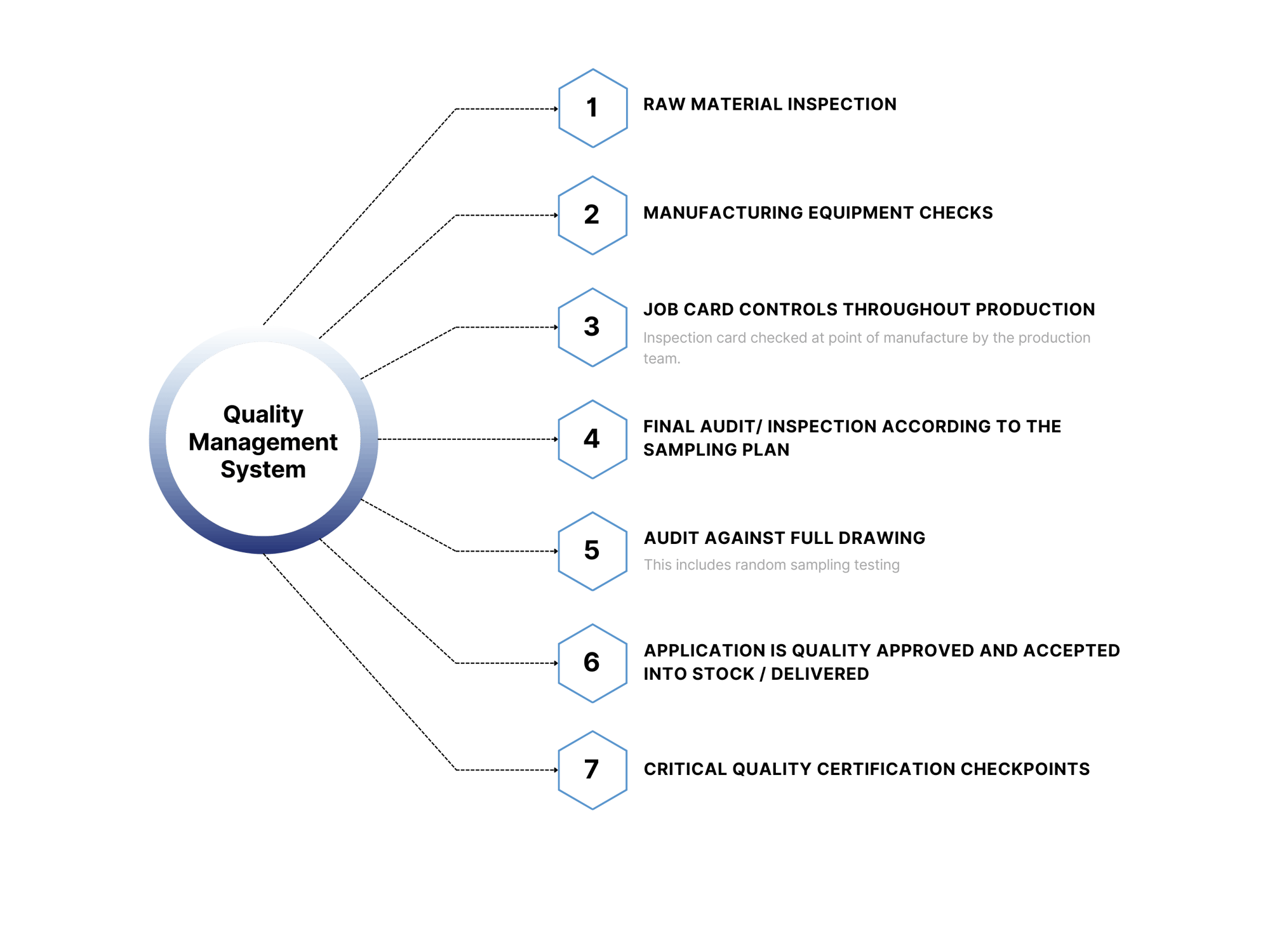 Quality Management System